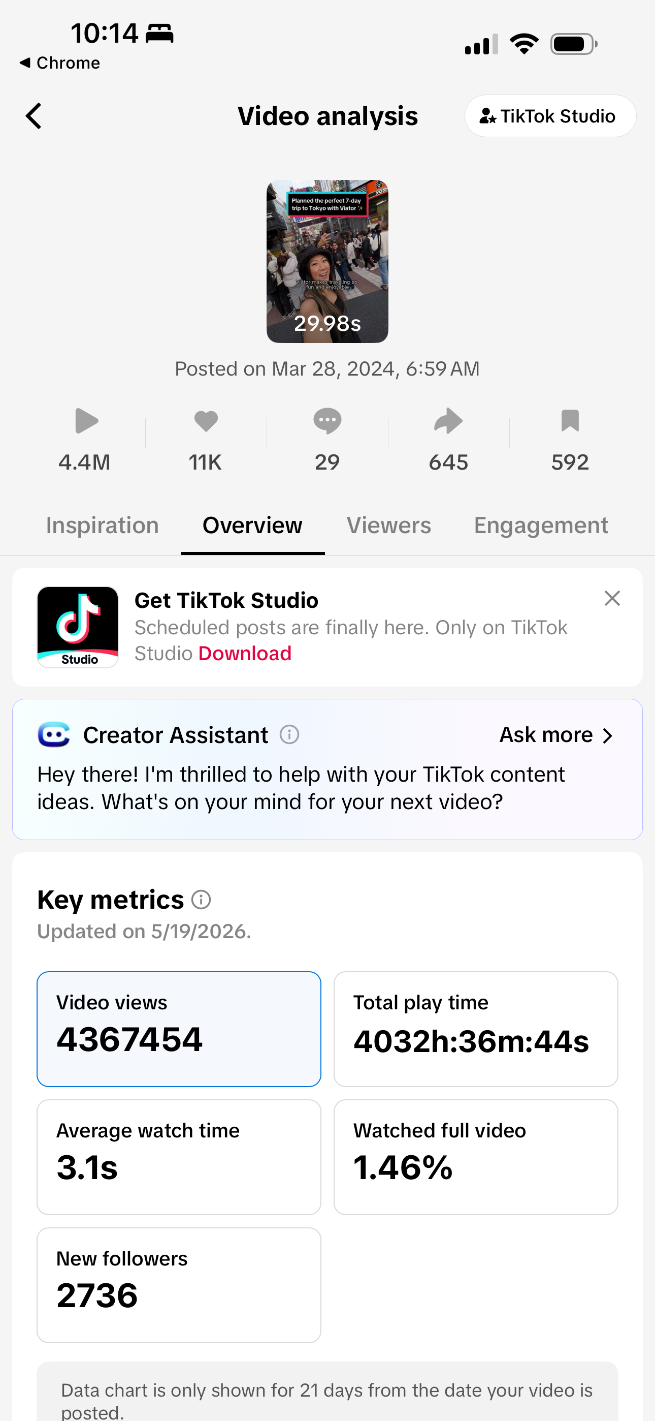 Viator TikTok analytics showing 4.4 million views